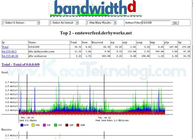 Bagaimana cara monitoring penggunaan bandwidth di dalam jaringan termasuk Wi-Fi? lalu aplikasi terbaik apa saja yang bisa digunakan untuk melihat pemakaian bandwidth di PC dan Android?.