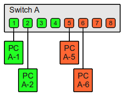 Apa pengertian vlan, fungsi vlan, jenis-jenis dan tipe vlan, cara kerja vlan, serta kelebihan dan kekurangan vlan pada jaringan komputer. Lalu, apa yang dimaksud Port Based VLANs (Untagged VLAN) dan Tagged VLAN.