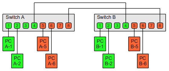 Apa pengertian vlan, fungsi vlan, jenis-jenis dan tipe vlan, cara kerja vlan, serta kelebihan dan kekurangan vlan pada jaringan komputer. Lalu, apa yang dimaksud Port Based VLANs (Untagged VLAN) dan Tagged VLAN.