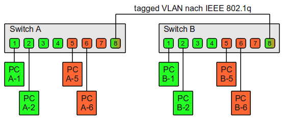 Apa pengertian vlan, fungsi vlan, jenis dan jenis vlan, cara kerja vlan, serta kelebihan dan kekurangan vlan pada jaringan komputer.  Lalu, apa itu Port Based VLAN (Untagged VLAN) dan Tagged VLAN.