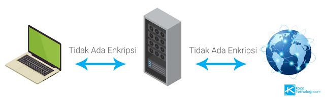 Apa perbedaan antara vpn dengan proxy dalam soal keamanan, biaya serta kecepatan akses dan kestabilan koneksinya. Lalu bagaimana cara kerja vpn dan proxy dalam mengirim data serta mana yang lebih baik untuk digunakan?.