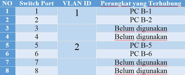 Apa pengertian vlan, fungsi vlan, jenis-jenis dan tipe vlan, cara kerja vlan, serta kelebihan dan kekurangan vlan pada jaringan komputer. Lalu, apa yang dimaksud Port Based VLANs (Untagged VLAN) dan Tagged VLAN.