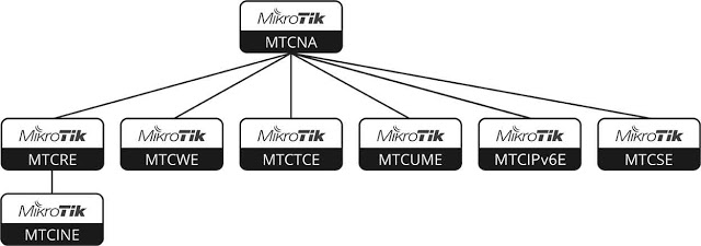 Macam-macam dan jenis sertifikasi Mikrotik, harga mengikuti program pelatihan/kursus Mikrotik online, apakah bisa mendapatkan training Mikrotik gratis, dan cara cek sertifikat Mikrotik.