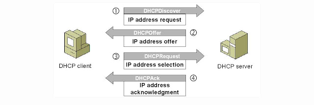 DHCP Server dan Client sangat berfungsi dan memiliki peran penting pada jaringan komputer. Ada macam-macam tahapan yang terjadi seperti, ip least request, ip least offer, ip lease selection, ip lease acknowledge dan apa saja manfaat dari dhcp serta apa kelebihan dan kekurangannya.