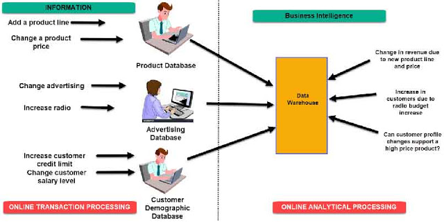 Dalam sistem Online Transaction Processing (OLTP) informasi yang dapat dimasukkan ke dalam basis data produk dapat berupa:  Penambahan lini produk Perubahan harga produk