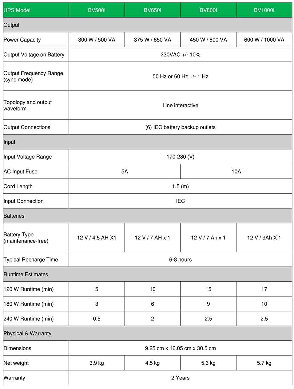 Spesifikasi Lengkap APC Easy UPS 1 Ph BV Series by Schneider Electric